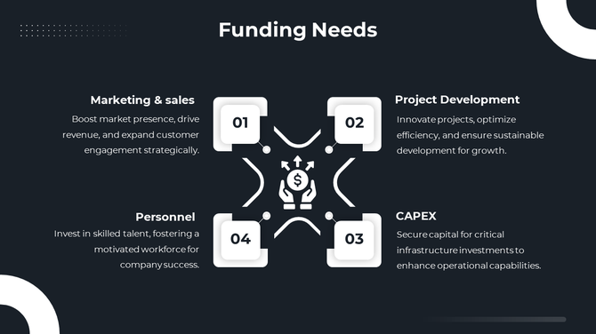 Slide showing four funding needs: marketing, project development, CAPEX, and personnel with a central dollar icon.