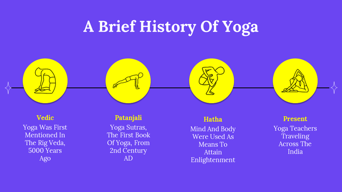 Timeline graphic showing the history of yoga from Vedic times to the present, with icons and brief descriptions.