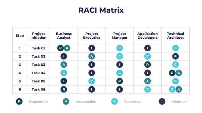 RACI matrix chart showing roles and responsibilities for team members across six project management tasks