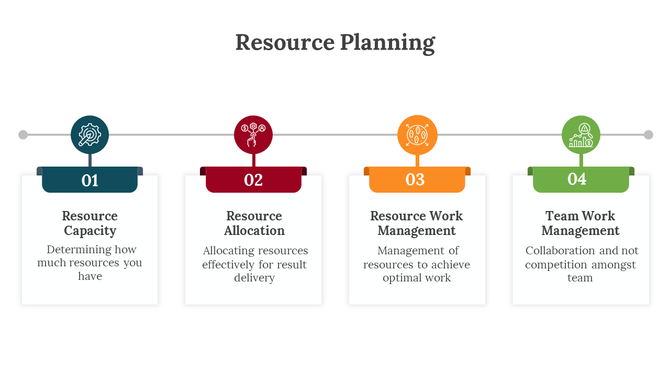 Resource planning infographic with four steps: capacity, allocation, work management, and team collaboration
