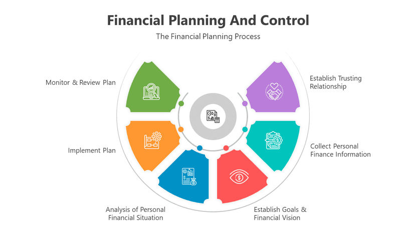 financial planning and control presentation template with financial strategy process diagram