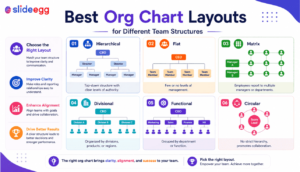 Best org chart layouts banner showing team structure examples for business presentations.