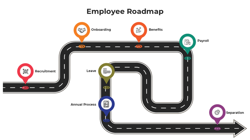 Employee roadmap template showing onboarding, payroll, benefits, and employee journey stages.