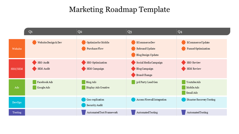 Marketing roadmap template with quarterly plans for SEO, ads, testing, and campaigns.