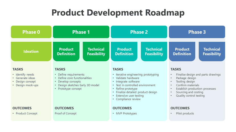 Product development roadmap template with phases, tasks, outcomes, and technical planning.
