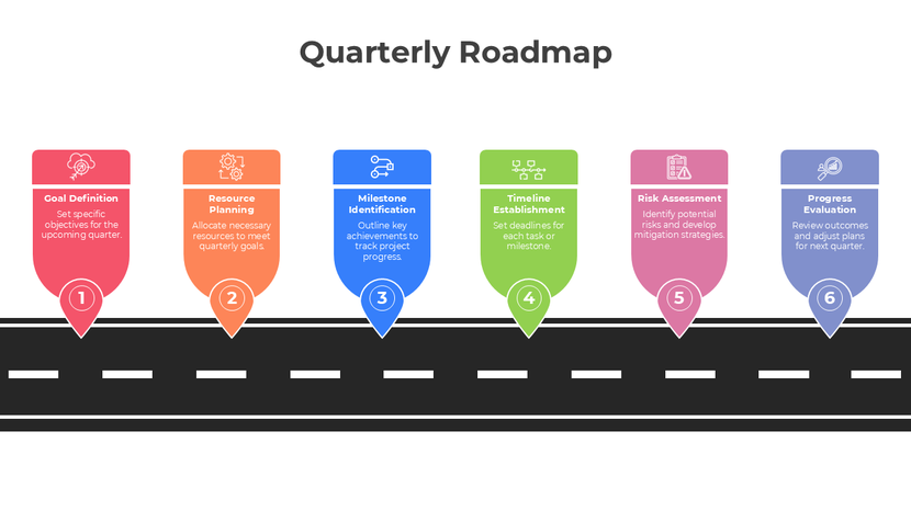 Quarterly roadmap template with six milestone steps for planning and performance tracking.