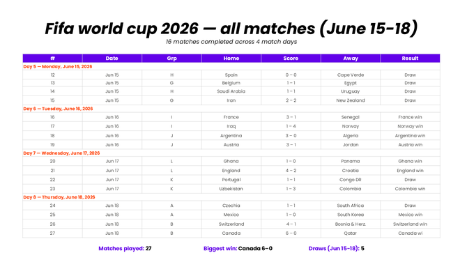 FIFA World Cup 2026 June 15-18 results board featuring group games, winners, draws, and top scoreline