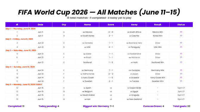 FIFA World Cup 2026 match schedule and scores for June 11-15, with results, wins, draws, and goal totals listed