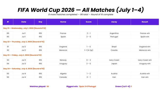 FIFA World Cup 2026 presentation template with July 1-4 Round of 16 results, scores, winners, and match stats.