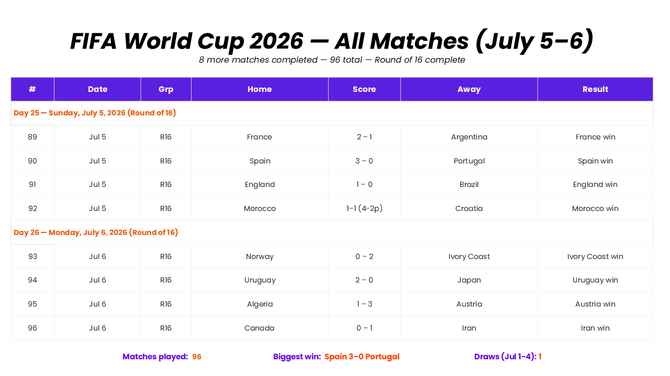 FIFA World Cup 2026 presentation template with July 5-6 Round of 16 scores, winners and match stats table key.