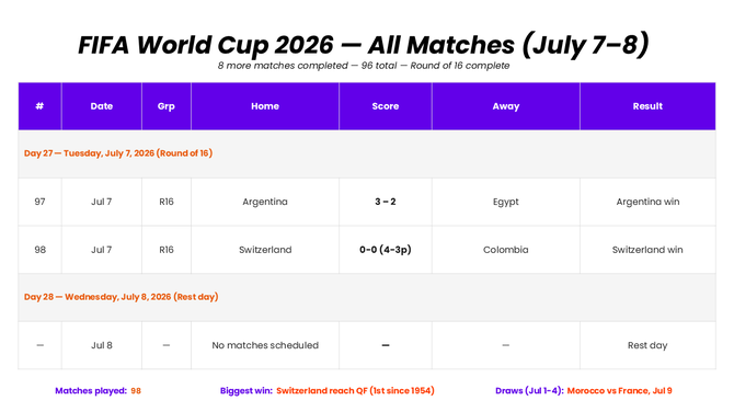 FIFA World Cup 2026 presentation template showing July 7-8 R16 scores, winners, rest day, and key match stats.