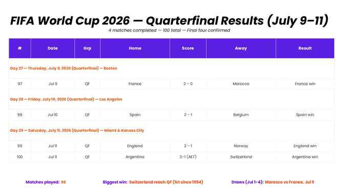 FIFA World Cup 2026 presentation template with July 9-11 quarterfinal results, scores, winners and key stats.