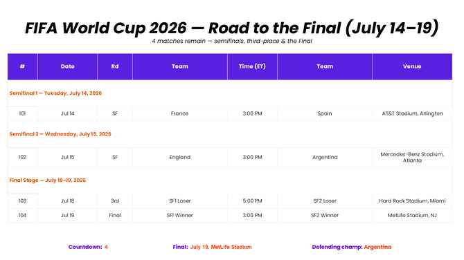 FIFA World Cup 2026 presentation template showing July 14-19 road to final schedule, teams, venues, and times.