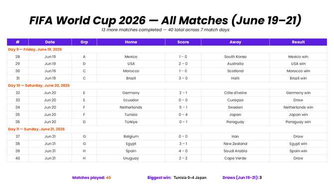 FIFA World Cup 2026 presentation template showing June 19-21 match results, scores, winners, draws, and stats.