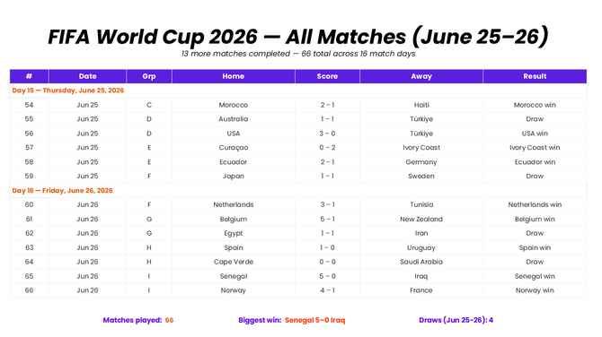 FIFA World Cup 2026 presentation template showing June 25-26 match results, scores, winners, draws, and stats.