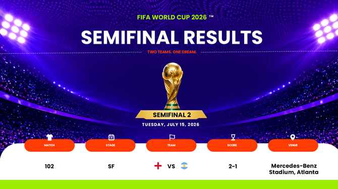 FIFA World Cup 2026 presentation template showing Semifinal 2 England vs Argentina 2-1 result and venue.