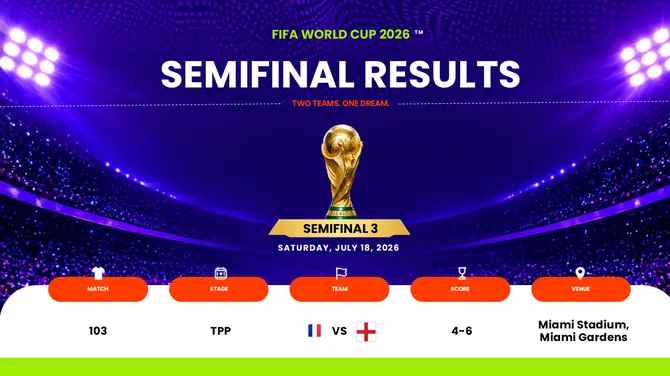 FIFA World Cup 2026 presentation template featuring Semifinal 3: France vs England 4-6 result at Miami Stadium.