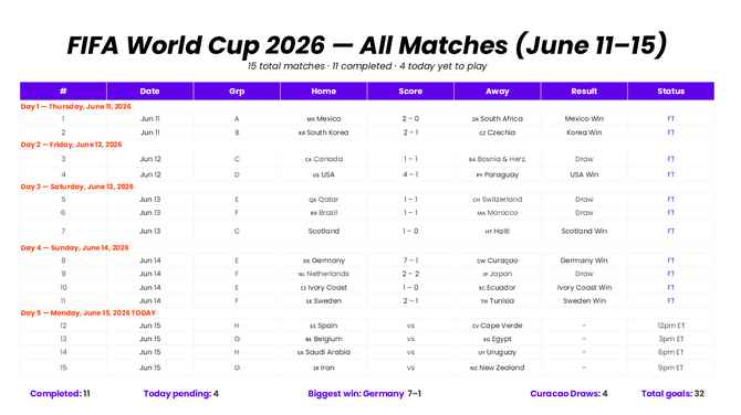 FIFA World Cup 2026 match schedule table for June 11 to 15 with scores, results, and stats