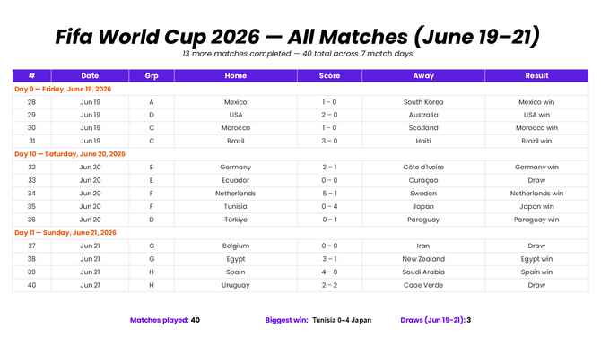 FIFA World Cup 2026 June 19-21 scoreboard highlighting match outcomes, group clashes, and final scores