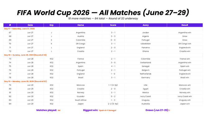FIFA World Cup 2026 presentation template featuring June 27-29 results, scores, winners, draws, and key stats.