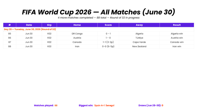 FIFA World Cup 2026 presentation template showing June 30 results, scores, winners and round stats table data.