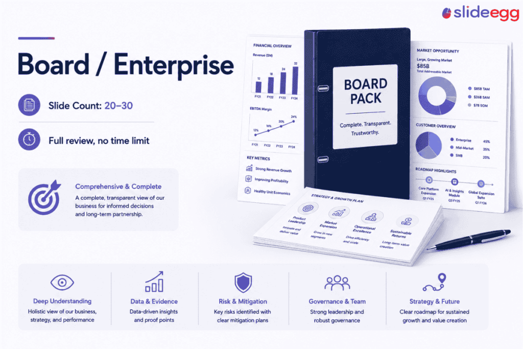 Board and enterprise pitch deck guide showing 20–30 slides for detailed business review