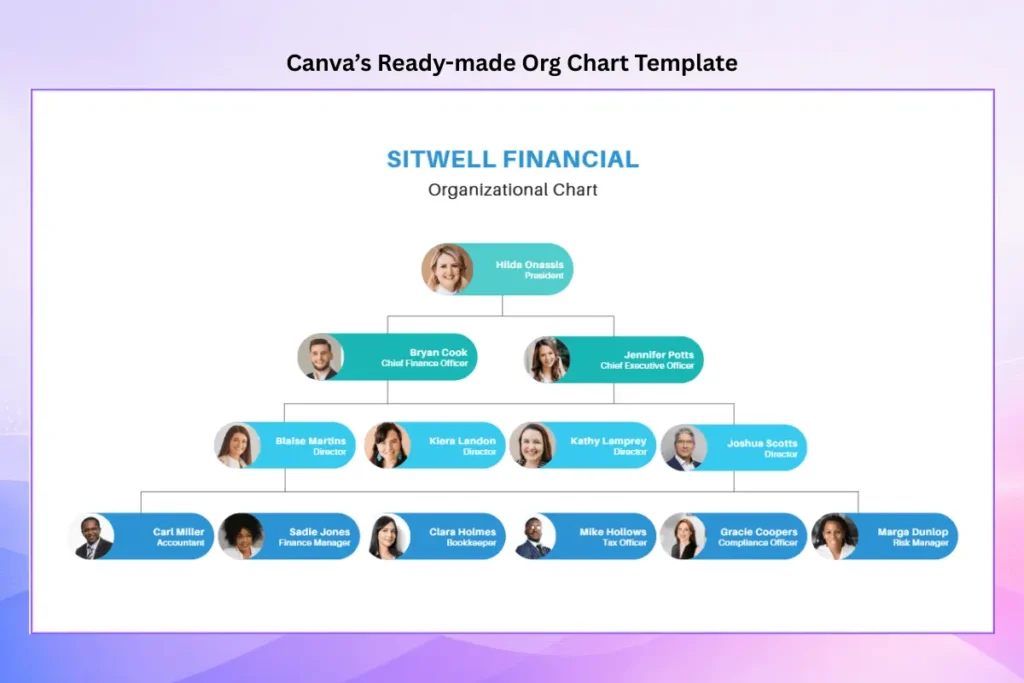 Ready-made organizational chart template in Canva with employee photos, roles, and hierarchy