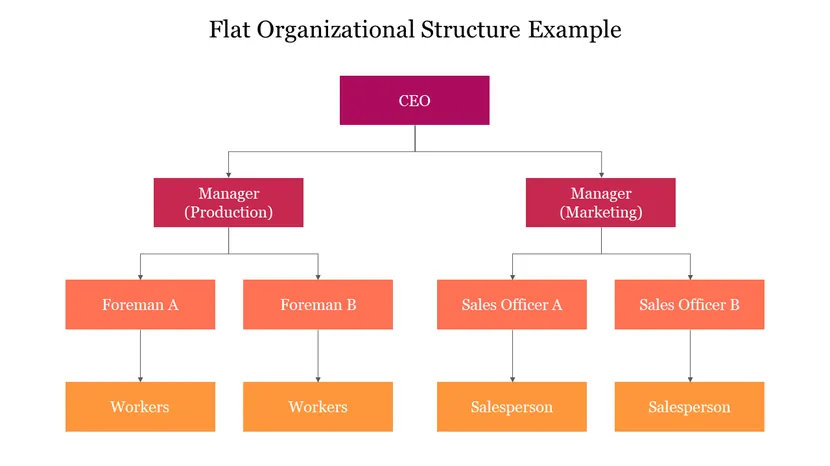 Flat organizational presentation template from SlideEgg with a CEO, managers, and staff.