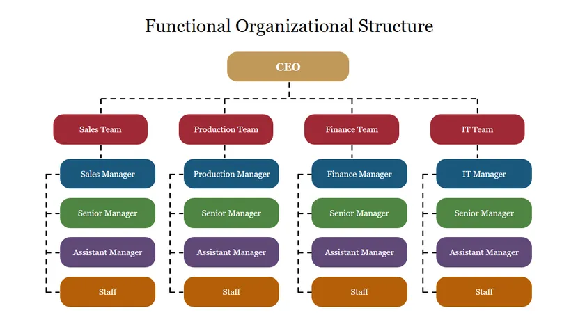 Functional organizational structure presentation template from SlideEgg with a CEO and four departments.