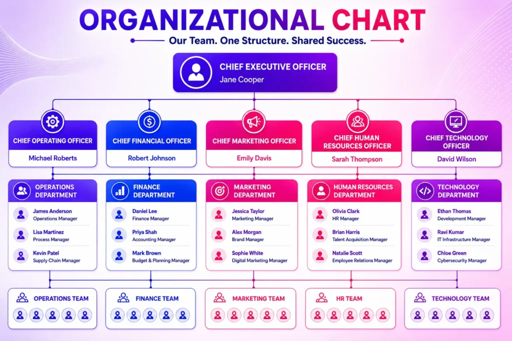 Organizational chart showing CEO, department heads, managers, teams, and reporting relationships