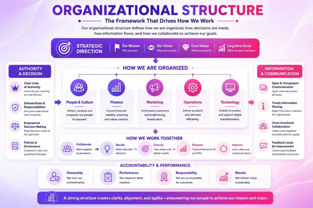 Organizational structure showing authority, departments, communication, teamwork, and accountability