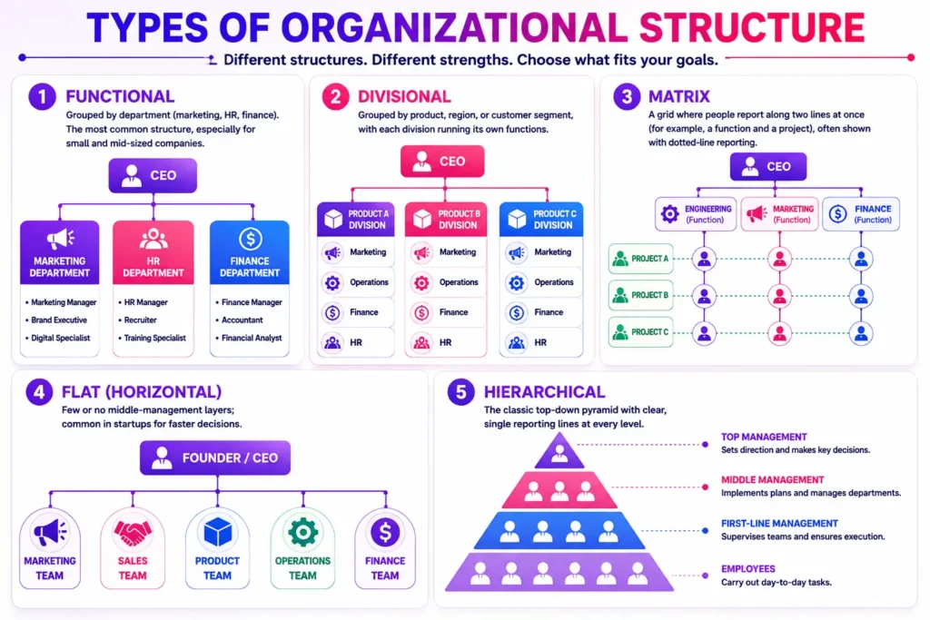 Types of organizational structure showing functional, divisional, matrix, flat, and hierarchical models