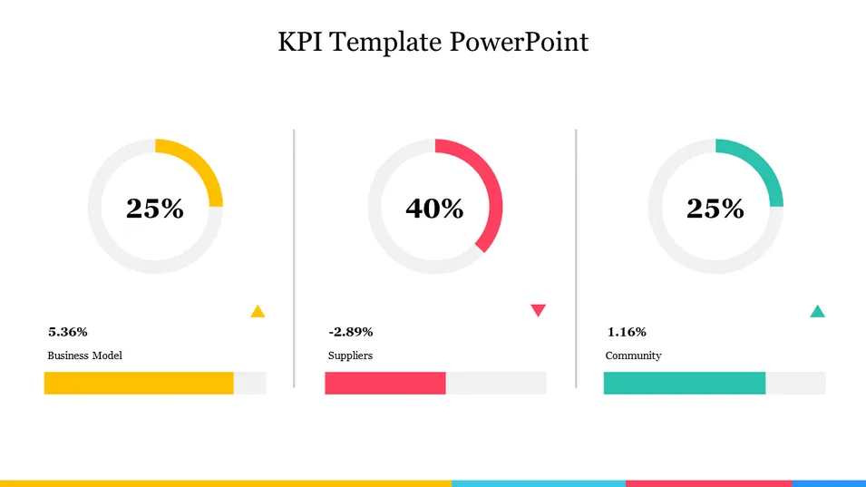 SlideEgg KPI PowerPoint template showing business model, suppliers, and community performance gauges