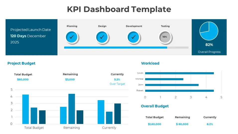 SlideEgg KPI dashboard template showing project budget, workload, progress, and launch status metrics