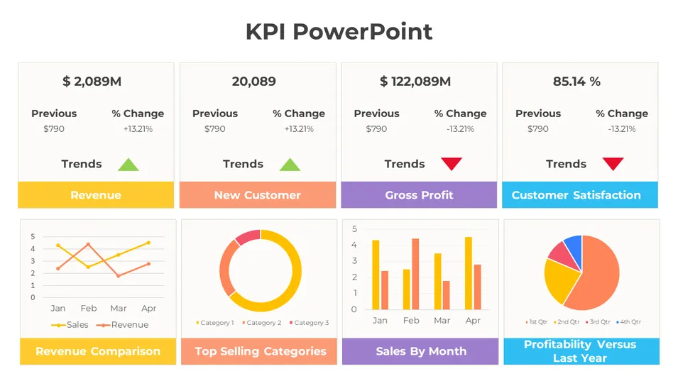 SlideEgg KPI PowerPoint slide showing revenue, new customers, gross profit, and satisfaction trends