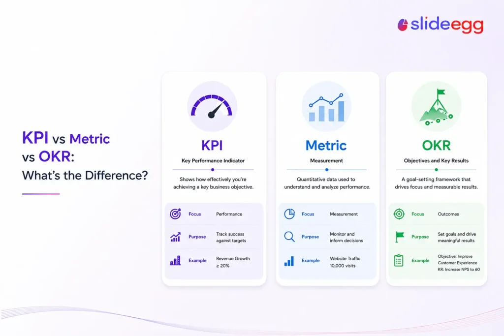 SlideEgg comparison graphic explaining KPI, metric, and OKR by focus, purpose, and business example