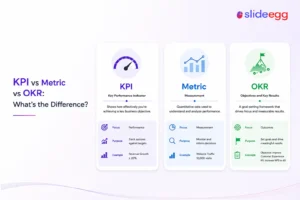 SlideEgg comparison graphic explaining KPI, metric, and OKR by focus, purpose, and business example