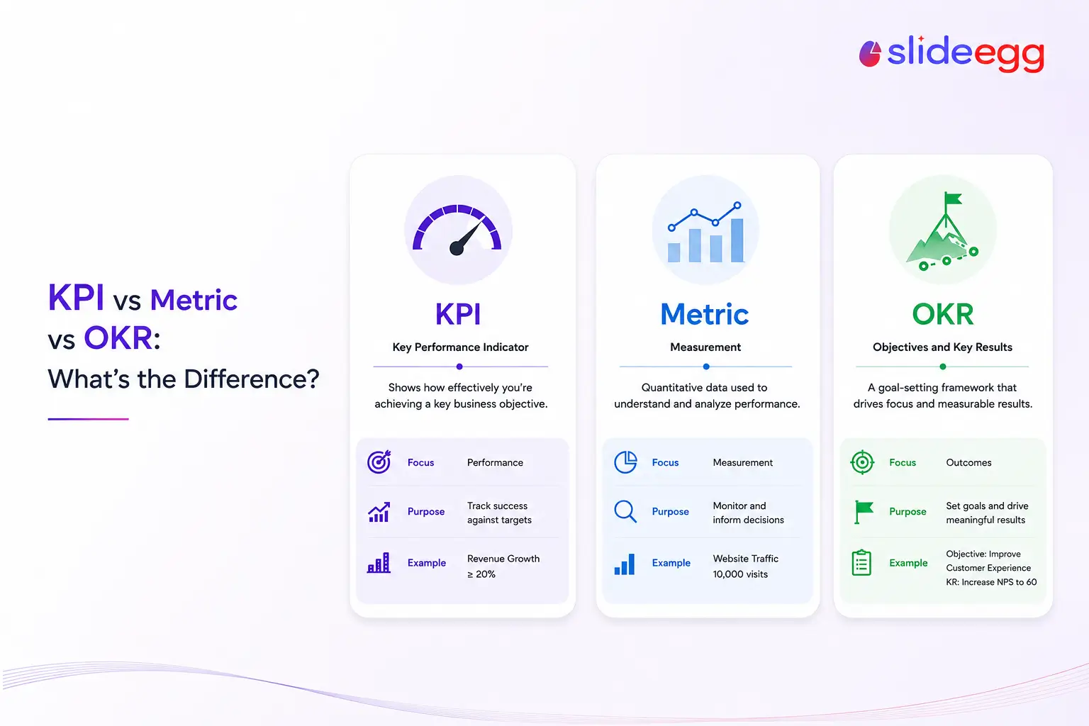 SlideEgg comparison graphic explaining KPI, metric, and OKR by focus, purpose, and business example