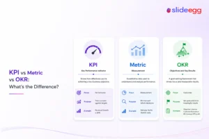SlideEgg comparison graphic explaining KPI, metric, and OKR by focus, purpose, and business example