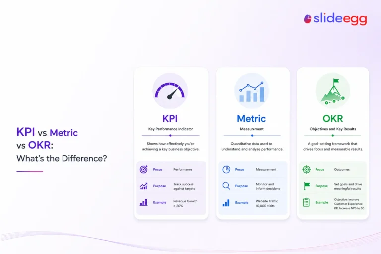 SlideEgg comparison graphic explaining KPI, metric, and OKR by focus, purpose, and business example