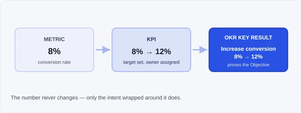 Conversion rate example showing how an 8% metric becomes a 12% KPI target and OKR key result