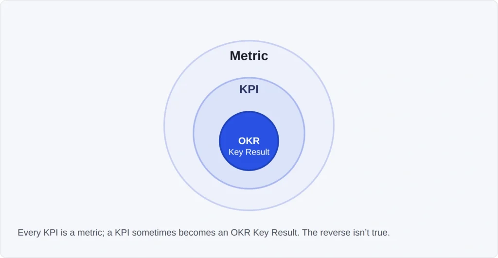 Nested circles showing how metrics relate to KPIs and how KPIs can become OKR key results