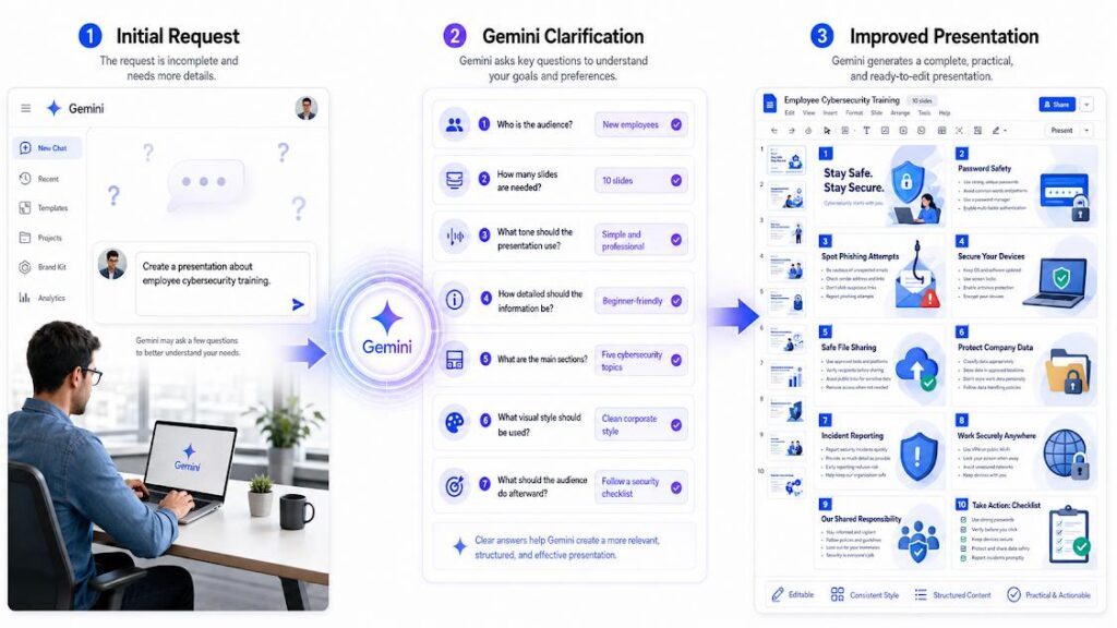 Gemini turns a vague presentation request into a structured cybersecurity deck after asking clear clarification questions.