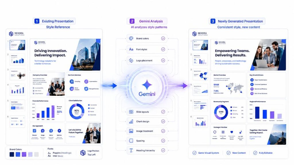 Gemini analyzes brand colors, fonts, layouts, charts, images, spacing, and hierarchy to create consistent slides.