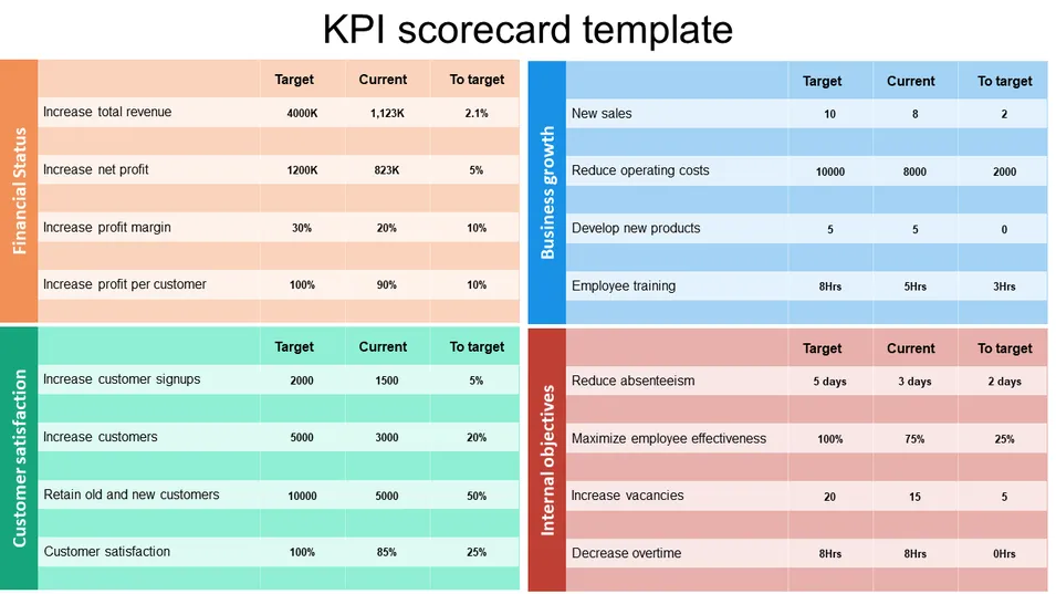SlideEgg KPI scorecard template showing financial, growth, customer, and internal objective targets
