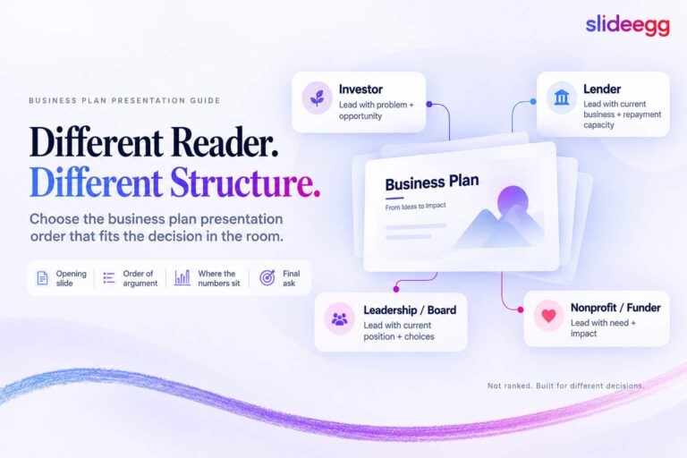 SlideEgg blog banner showing business plan structures for investors, lenders, leadership teams, and nonprofit funders