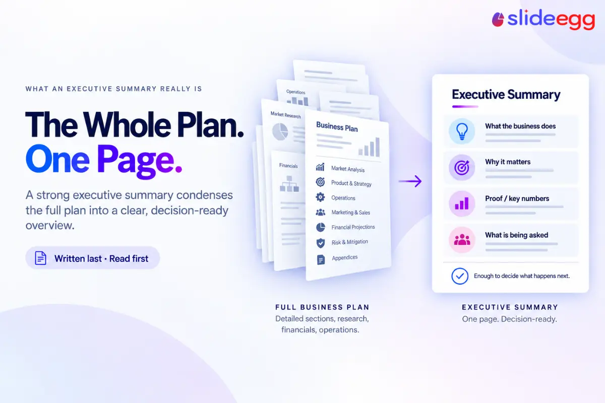 SlideEgg visual showing a full business plan condensed into a one-page executive summary.