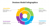 100115-Denison-Model-Infographics_03