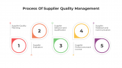 Process Of Supplier Quality Management PPT Presentation 
