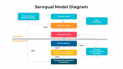 Awesome Servqual Model PowerPoint And Google Slides